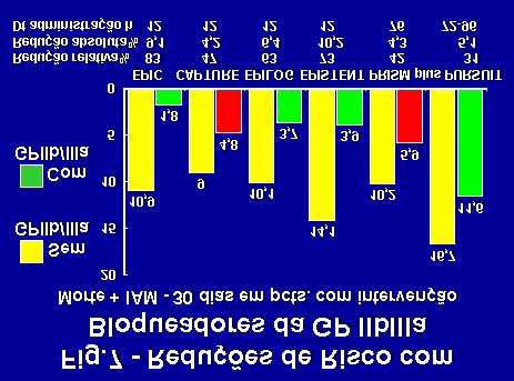 Ainda na figura 7, se fossemos comparar os resultados obtivos pelos diferentes inibidores, só poderiamos analisar o Capture (que usou Abciximab para preparar os pacientes para a PTCA) e o Prism-plus