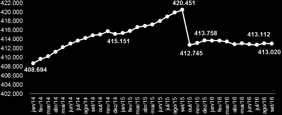 Estudo Atuarial Evolução da População de Beneficiários