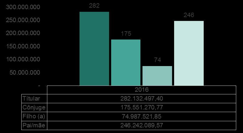 Estudo Atuarial Despesa por titularidade e parentesco (Data de atendimento)