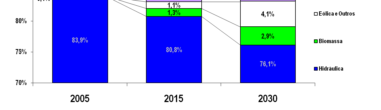 MATRIZ ELÉTRICA Carvão = 3,69 X 101 mil 84,0 % 143