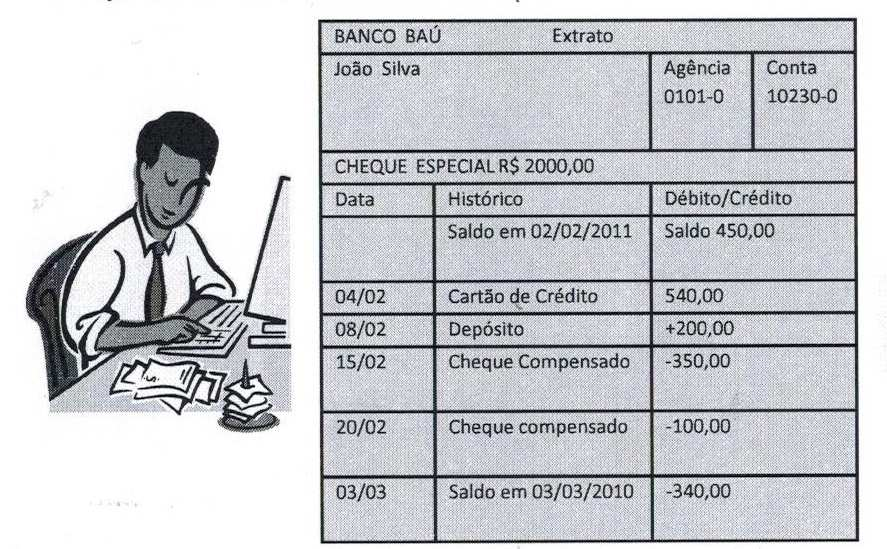 Vamos analisar o extrato bancário do Sr. João: a) O saldo inicial da conta corrente (02/02/2011) do Sr. João era de... em reais, que é um valor...(positivo/negativo).