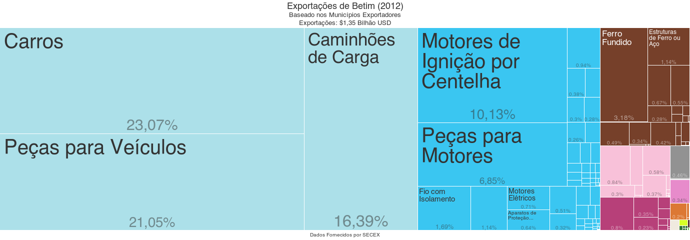 Betim: US$