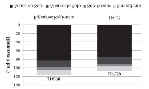 Quantificação de biomassa e estocagem de carbono em uma... 653 Tabela 3 Estoque de biomassa (t.ha -1 ) e carbono (t.ha -1 ) para sub-bosque e serapilheira.