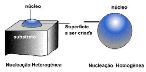 Jan/015 Nucleação heterogênea A nucleação heterogênea se dá quando a solidificação ocorre a partir de superfícies préexistentes, tais como as paredes do molde ou quando da presença de substratos, que