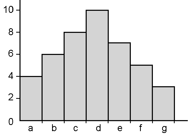 7. Histograma É um gráfico estatístico de colunas que mostra a variação de um