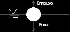 14 Figura 14- Ilustração do Princípio do Empuxo (Arquimedes) E=ρ fluido g V imerso Na ilustração anterior, observe que para o corpo estar em equilíbrio a força peso para baixo deve ser igual à força