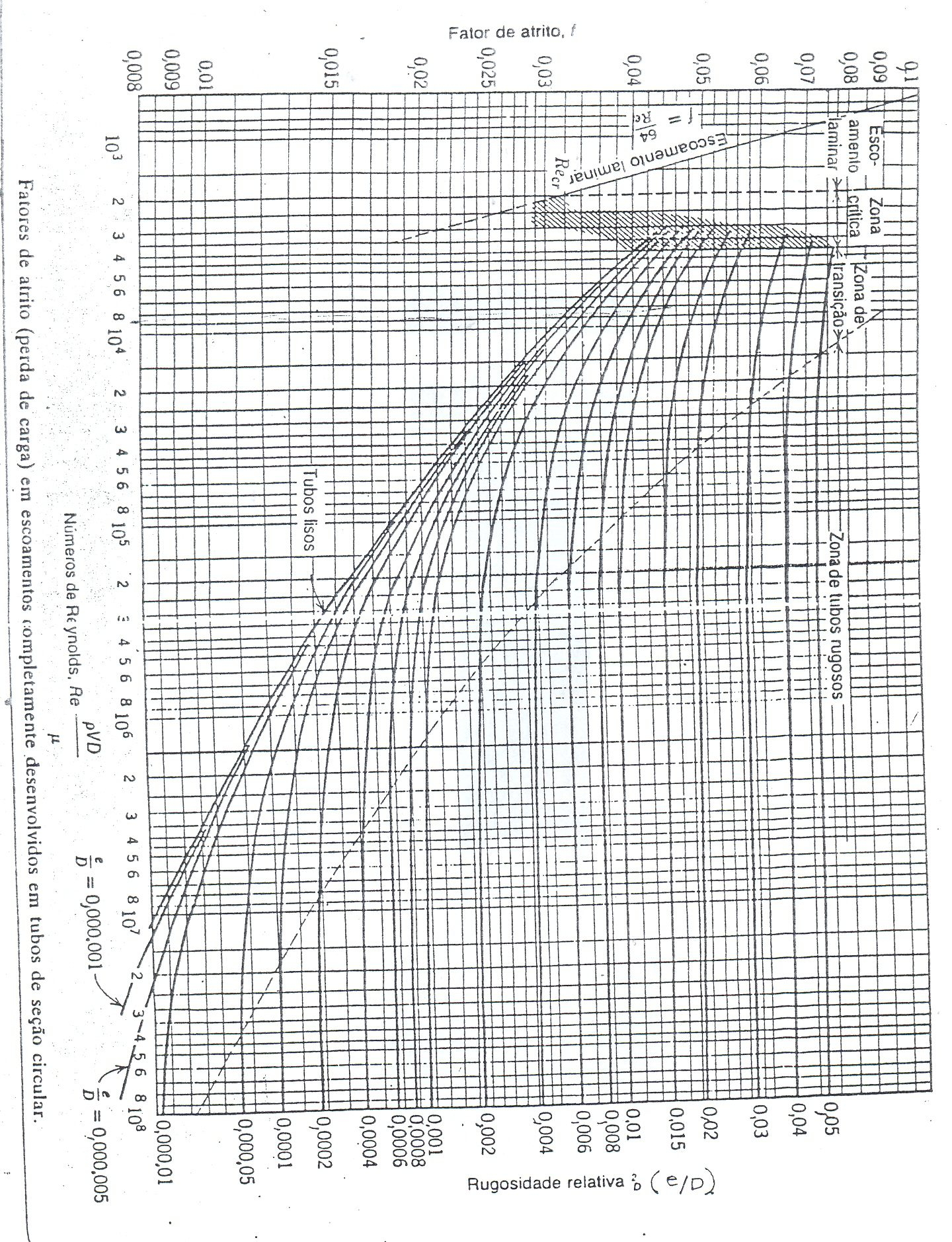 Diagrama de Moody com o número de