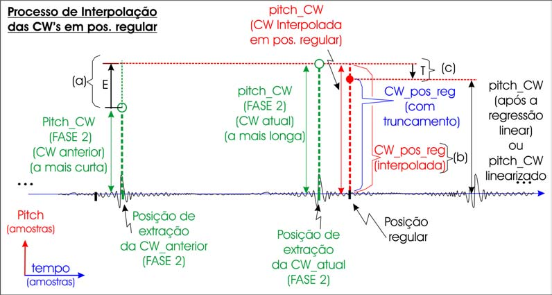 282 Figura A.10b Diagrama esquemático para o processo de interpolação das CW s na posição regular. Neste caso a posição regular situa-se fora do intervalo entre as posições das CW s anterior e atual.