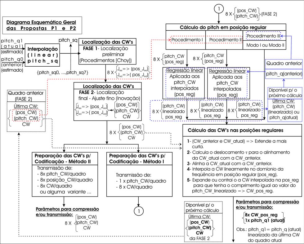 283 A.11 Diagrama Esquemático Geral das Propostas P1 e P2 Aqui é mostrado o resumo em um diagrama geral para as seqüências de operações e procedimentos relativos às propostas P1 e P2. Figura A.