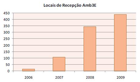 Anexos Fig. 15 Quantidade de EEE declarados à Amb3E (milhares de unidades) (Amb3E, 2010) Fig.