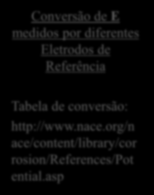 Conversão de E medidos por diferentes Eletrodos de Referência Tabela de conversão: http://www.nace.