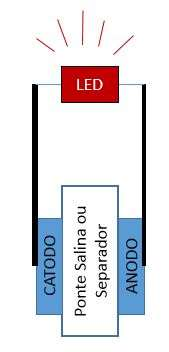 Figura 2: Esquema mostrando como os três componentes da célula galvânica devem ser de forma a promover um fluxo de elétrons capaz de acender um LED. 4.