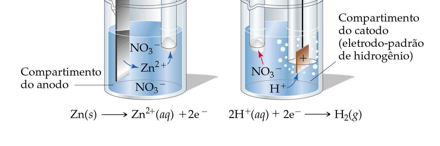 Potencial de célula (fem) E o = -0,76V (equação no