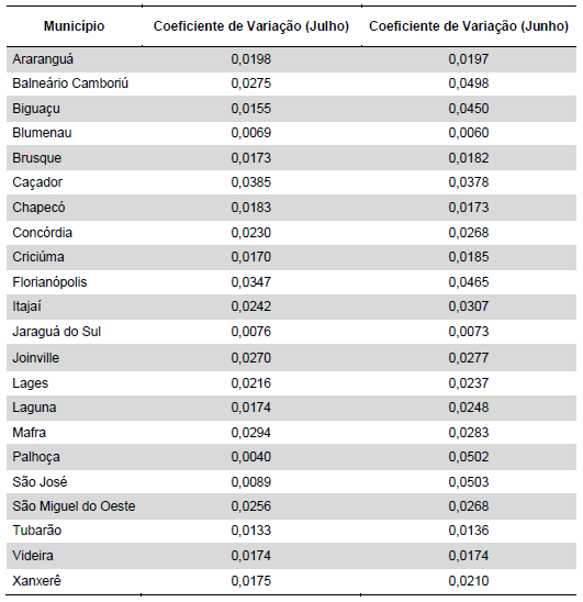 Tabela 3: Coeficientes de variação do preço de revenda da gasolina de municípios catarinenses julho/junho. Fonte: Elaborada com base na ANP (julho/junho).