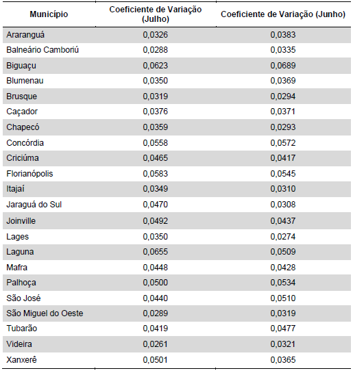 coeficiente de variação do preço de revenda do etanol, considerando as cidades catarinenses analisadas pela ANP.