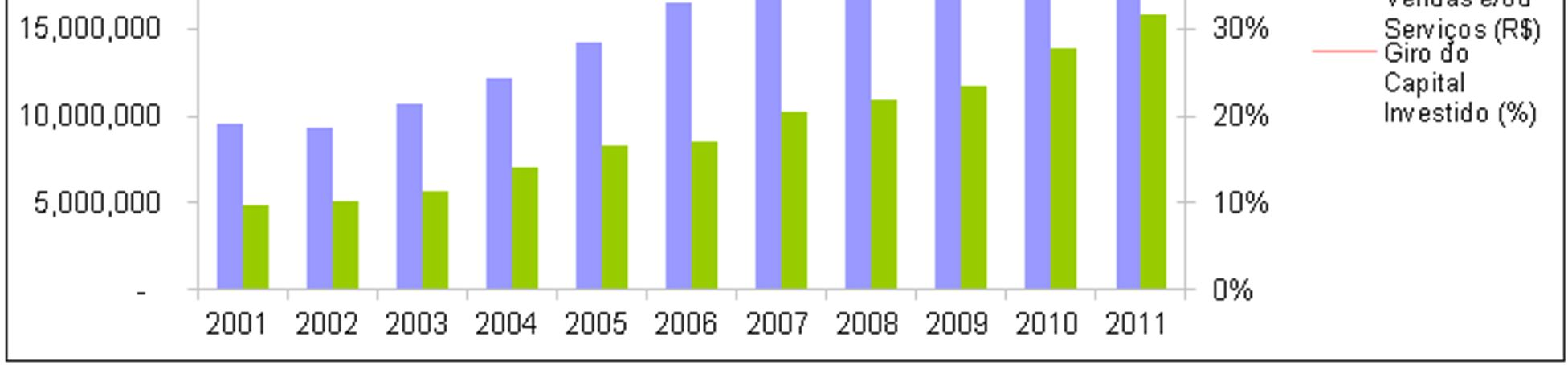 Gráfico 9 Cap. Inv., Rec. Líquidas e Giro Cap.Inv.da CEMIG no per.de 2001 a 2011.