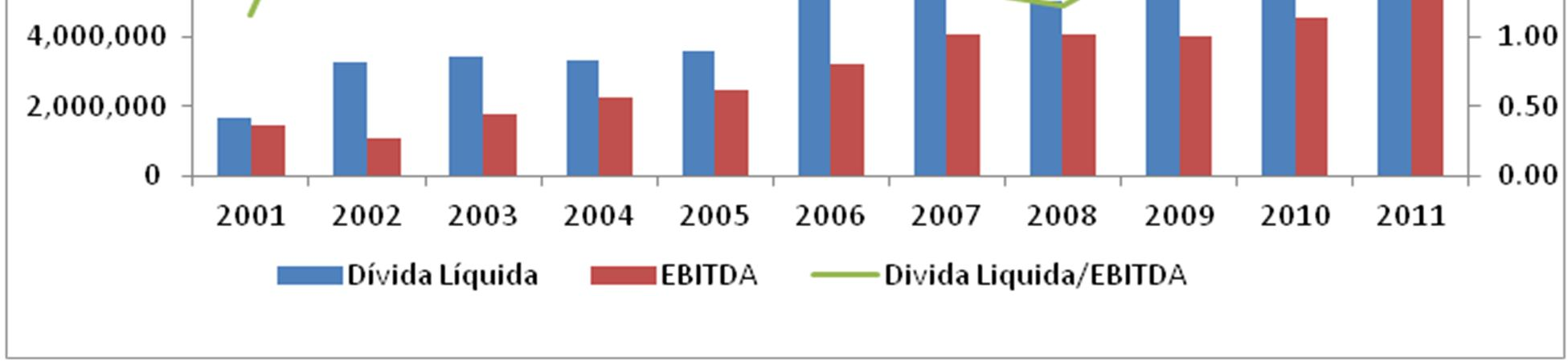 Gráfico 13 Índices de Cobertura de Juros da CEMIG no período de 2001 a 2011.