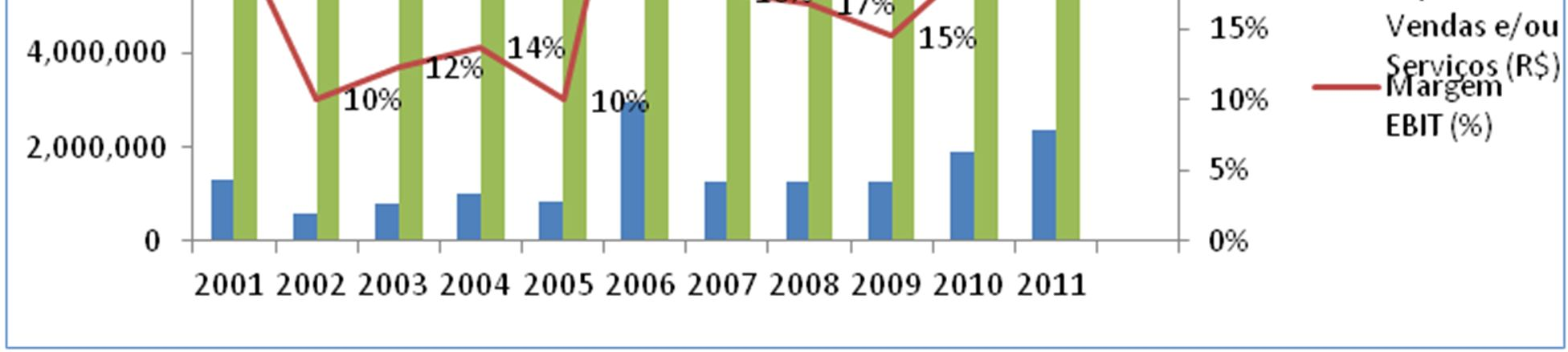 Gráfico 15 Rec.Líq., EBIT e Margem EBIT da AES Eletropaulo no per. de 2001 a 2011.