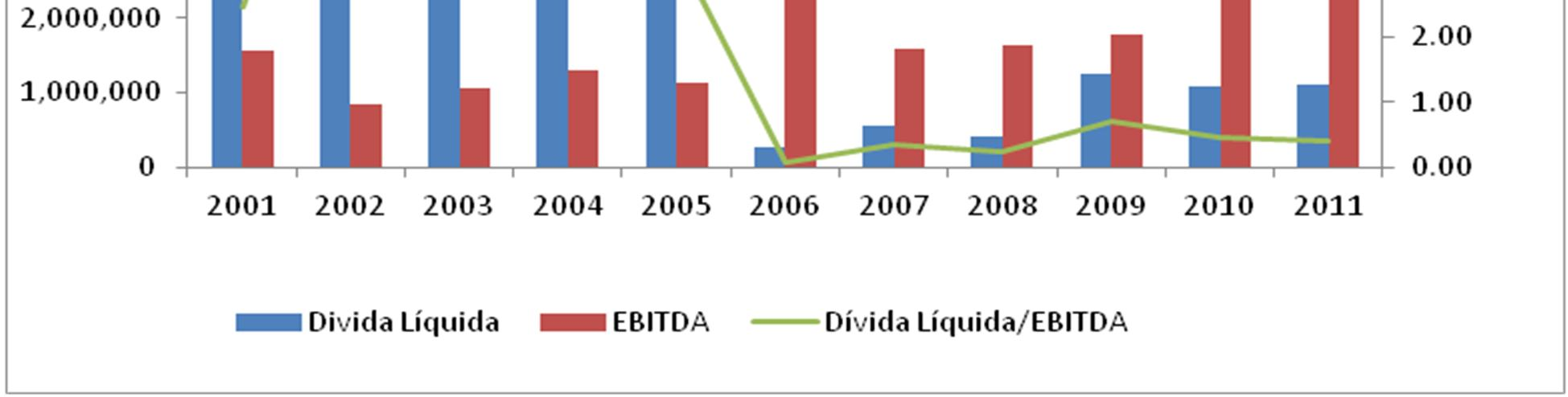 Gráfico 21 Relação Dívida Líquida/EBITDA da AES Eletropaulo no per. de 2001 a 2011.