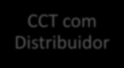 Contratos de Uso na Transmissão e Distribuição Gerador CCT com Transmissor