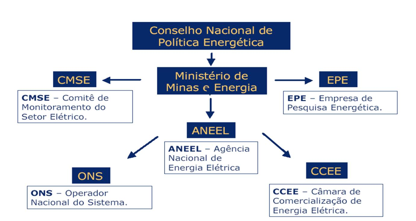 16 Figura 2 Estruturação das Instituições. Fonte: ANEEL (2012).