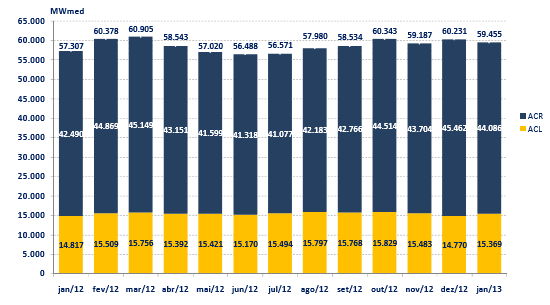 21 Figura 3 Histórico do consumo do ACR e do ACL. Fonte: CCEE (2013). está no ACL. A Figura 3 mostra que aproximadamente 25% da energia elétrica consumida no Brasil 2.