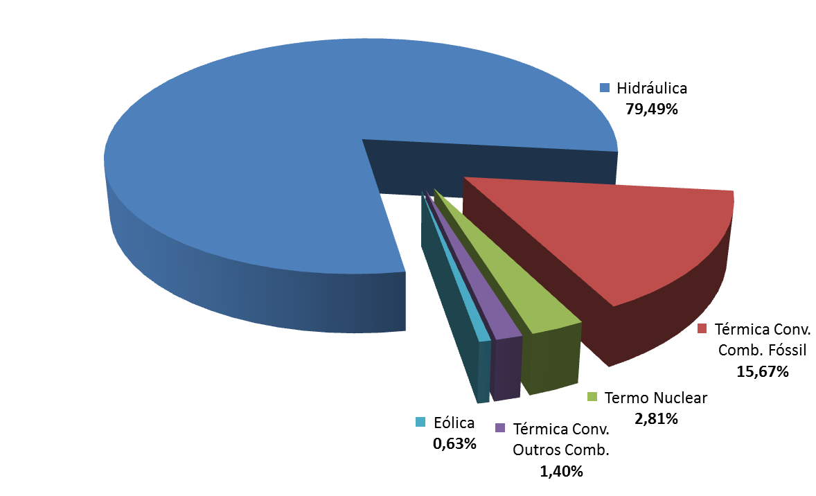 3. SISTEMA INTERLIGADO NACIONAL E PRECIFICAÇÃO DA ENERGIA NO MERCADO LIVRE 24 O presente capítulo aborda a formação da matriz energética do Sistema Interligado Nacional (SIN) e sua estruturação