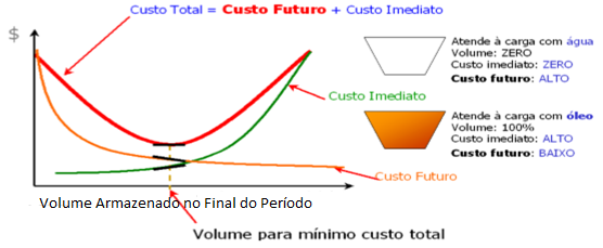 31 Figura 11 Custo Imediato e Custo Futuro. Fonte: ONS (2013). A Função de Custo Imediato (FCI) mede os custos de geração térmica.