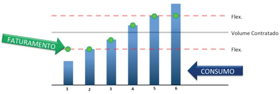 42 contratuais da energia a ser registrada no sistema da CCEE, portanto, mesmo que o consumo não tenha atingido a flexibilidade mínima, a Energia a ser registrada será a da flexibilidade mínima.