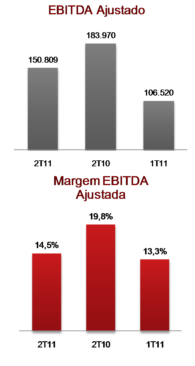 Despesas com Vendas, Gerais e Administrativas (DVGA) - 2T11 No segundo trimestre de 2011, as DVGA totalizaram R$ 122,4 milhões. Quando comparado aos R$ 107,8 milhões do 1T11, houve aumento de 13%.