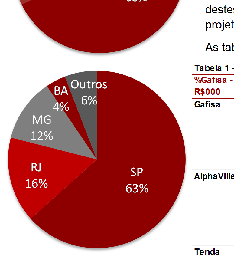 Lançamentos No 2T11, os lançamentos alcançaram R$ 1,38 bilhão, com crescimento de 37% em comparação com o 2T10, representados por 23 projetos/fases, distribuídos em 16 cidades.