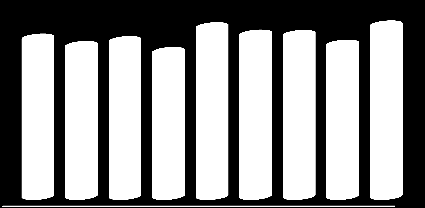 Comentário do Desempenho Distribuição do Custo de ocupação (% das Vendas) Custo de Ocupação 10,5% 10,0% 10,3% 9,6% 6,5% 6,2% 6,3% 6,4% 4,0% 3,8% 4,0% 3,2% 11,2% 10,7% 10,7% 10,1% 11,3% 6,6% 6,4% 6,3%