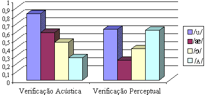 Carina Silva Fragozo, Cláudia Regina Brescancini Tabela 3 Redução Vocálica e Tipo de Vogal Fonológica: verificação perceptual Fatores Apl.