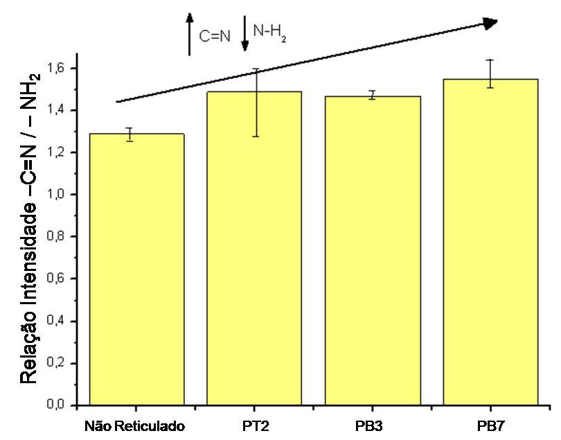40 As amostras analisadas demonstraram um aumento relativo da banda de grupos imina (-C=N), em 1630cm -1, e queda simultânea da banda de amina (-NH 2 ) com a reticulação com glutaraldeído e, também,