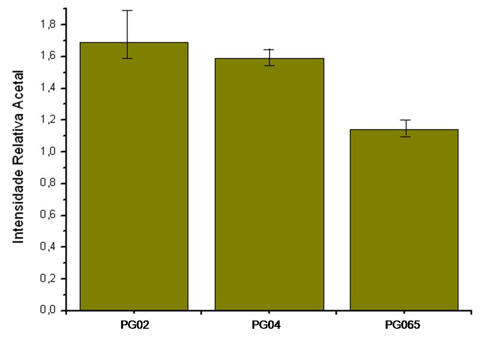 64 glutaraldeído, obtém-se os seguintes valores, mostrados na Tabela 5.14 e ilustrados na Figura 5.28: Tabela 5.