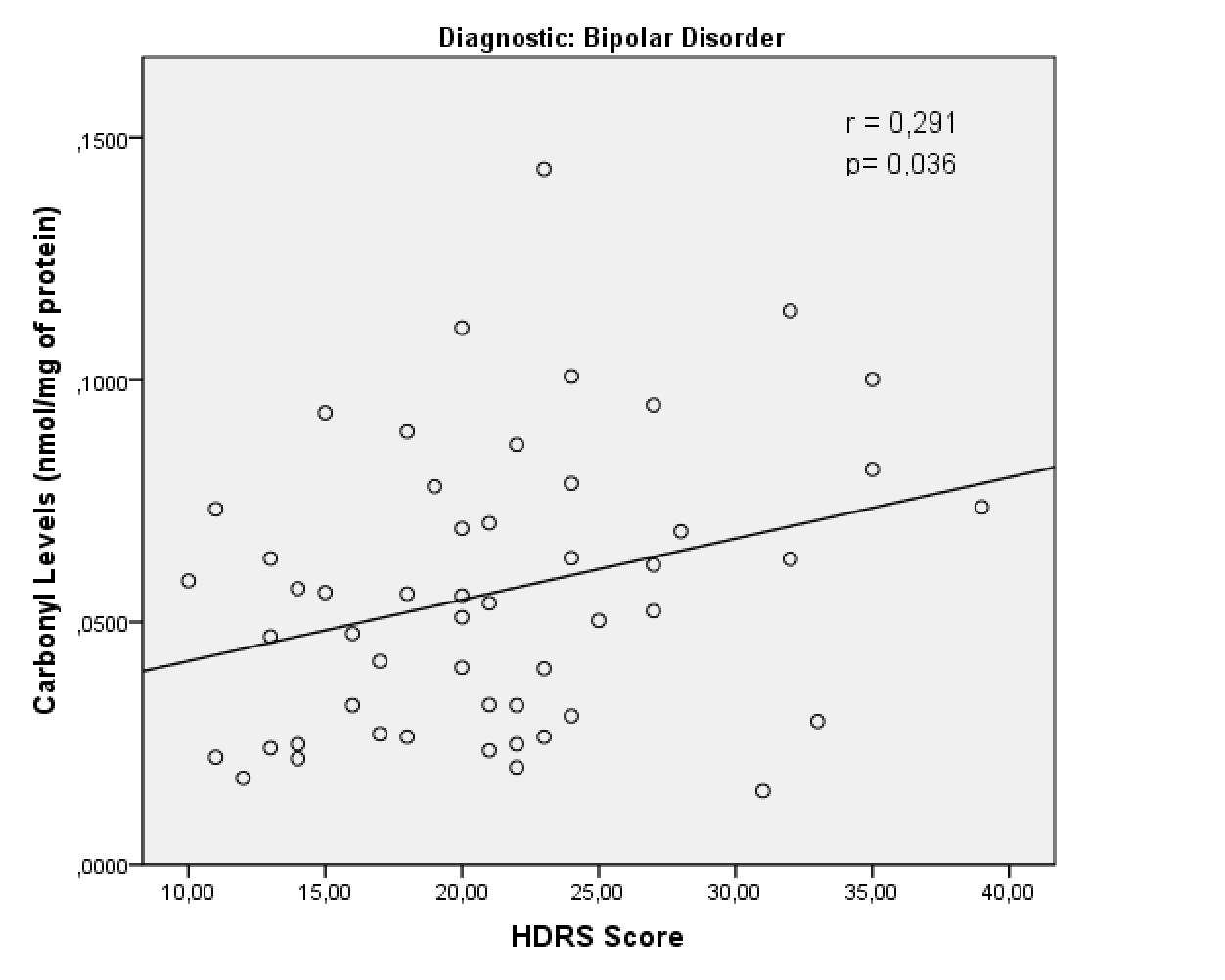 Figure 6. Correlation between HDRS and Protein Carbonyl levels in bipolar depression patients.