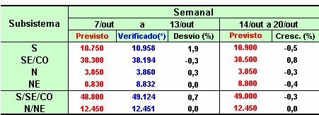 5.2 Carga de Demanda A seguir é apresentado o comportamento da demanda máxima instantânea por subsistema, no período de carga pesada do SIN, onde são visualizados os valores previstos e verificados