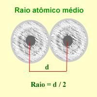 Raio atômico Considere uma molécula diatômica simples. A distância entre os dois núcleos é denominada distância de ligação.