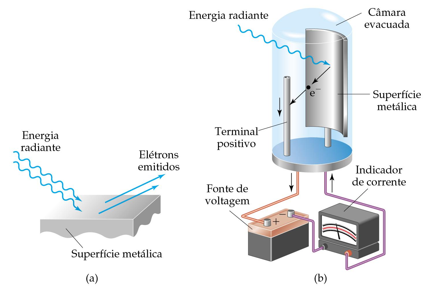 O efeito fotoelétrico a explicação de Einstein Luz incidindo em uma superfície metálica limpa faz com que elétrons