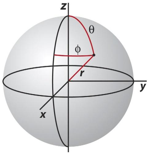 Orbital atômico e números quânticos. Existem várias soluções para a eq. de Schrödinger, sendo que cada uma corresponde a um nível de energia.