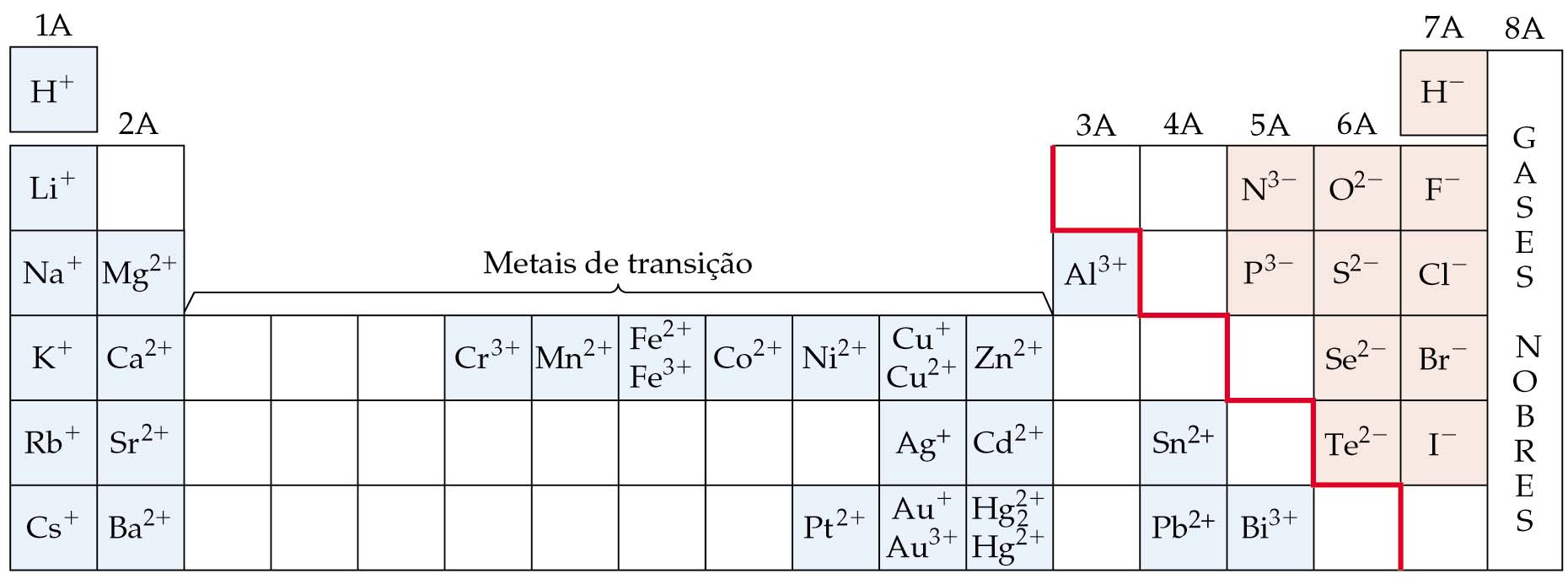 Propriedades Periódicas A tabela de acordo com