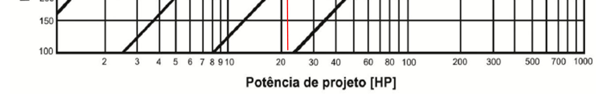 Apêndice A - Memória de Cálculo: - Seleção do motor = e = [2] Pot s = Potência de saída = 10 KW; η = Rendimento global do sistema; η corr = 0,96 e η eng = 0,96. y = 5; Logo, =,, 10,95.