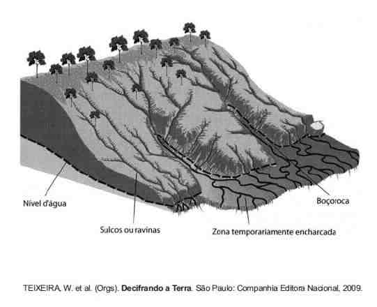 Considere o esquema a seguir para responder as questões 8 e 9 Questão 8 (Adaptada do ENEM 2010) Muitos processos erosivos se concentram nas encostas, principalmente aqueles motivados pela água e pelo