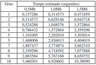 A tabela 4 mostra o desempenho da implementação do algoritmo Posicional em software (em linguagem C).