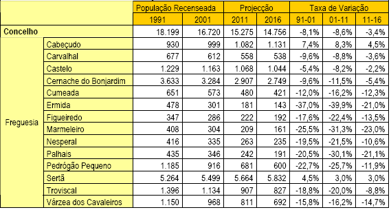 A generalidade das freguesias tem vindo a apresentar uma diminuição da população residente, mantendo-se a tendência negativa nas projecções apresentadas, com excepção da Sede de Concelho.