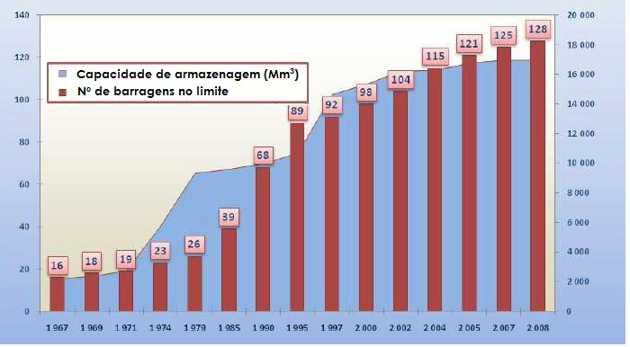 Fonte: Marse Figura 5 Superfície, população e recursos hídricos de Marrocos, por bacia hidrográfica Esta situação leva a que um bom planeamento hídrico tenha que ser implementado no país, esforço que