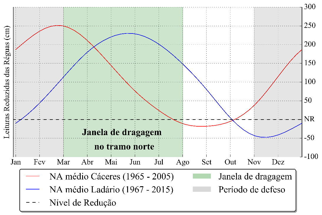 Restrições: variações do NA, dragar após a cheia (vazante), piracema, janela de dragagem de 8 meses por ano; Critérios para definição de CUSTOS: Custos unitários de serviço; Tabelas e especificações