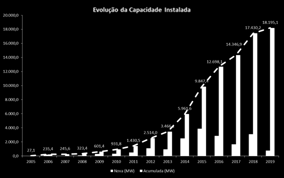 COLUNA OPINIÃO SETEMBRO 2015 EPE, prevê aumento gradativo de capacidade instalada eólica na matriz elétrica brasileira, representando cerca de 12% com 22 GW em 2023.