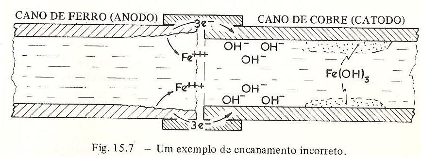 Passividade: Metais ativos, sob certas condições ambientes tornam-se inertes, formando películas finas e aderentes sobre a sua superfície (barreira de proteção contra corrosão adicional), exs: Fe,