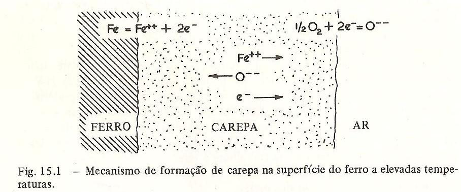 Oxidação: Além das reações eletroquímicas em soluções aquosas (corrosão a úmido) a corrosão também pode ocorrer em atmosferas gasosas, Normalmente no ar(corrosão a seco) gerando uma encrustaçãoou